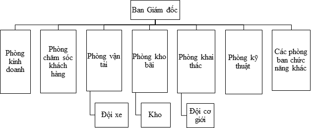 Doanh nghiệp cảng