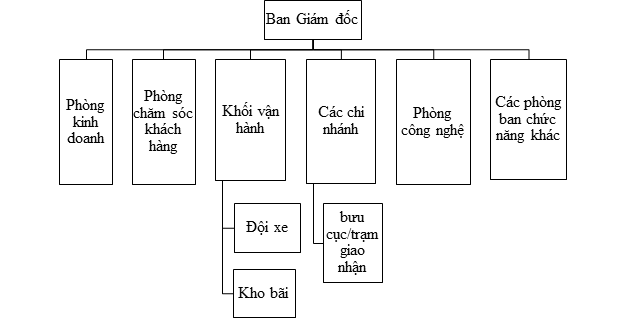 Doanh nghiệp chuyển phát nhanh