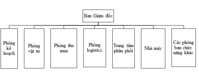 Doanh nghiệp sản xuất, thương mại có bộ phận logistics