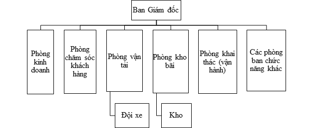 Doanh nghiệp vận tải và kho bãi